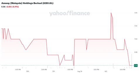 amway yahoo finance|amway stock price.